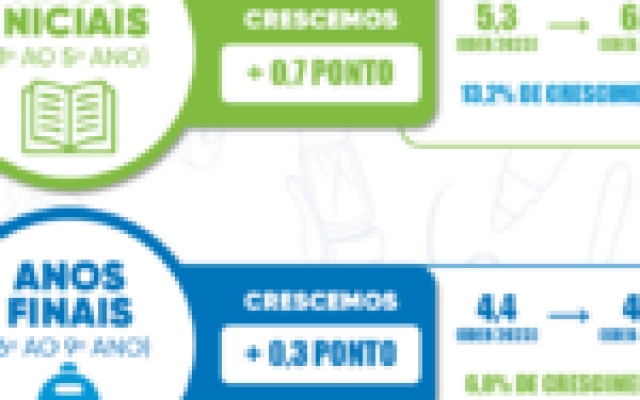 São Pedro da Aldeia registra avanço histórico na nota do IDEB 2025